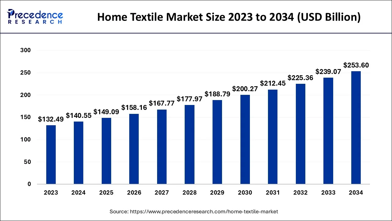 Global Home Decor Market Trends, Size, Share Analysis & Forecast 2033